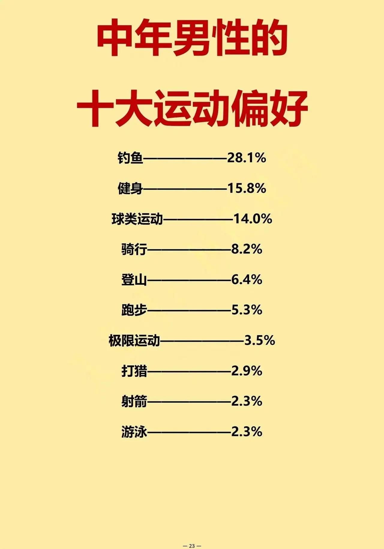 为什么中年男性喜欢钓鱼的最多？首先因为钓鱼是一种狩猎行为，是远古人类开始就刻