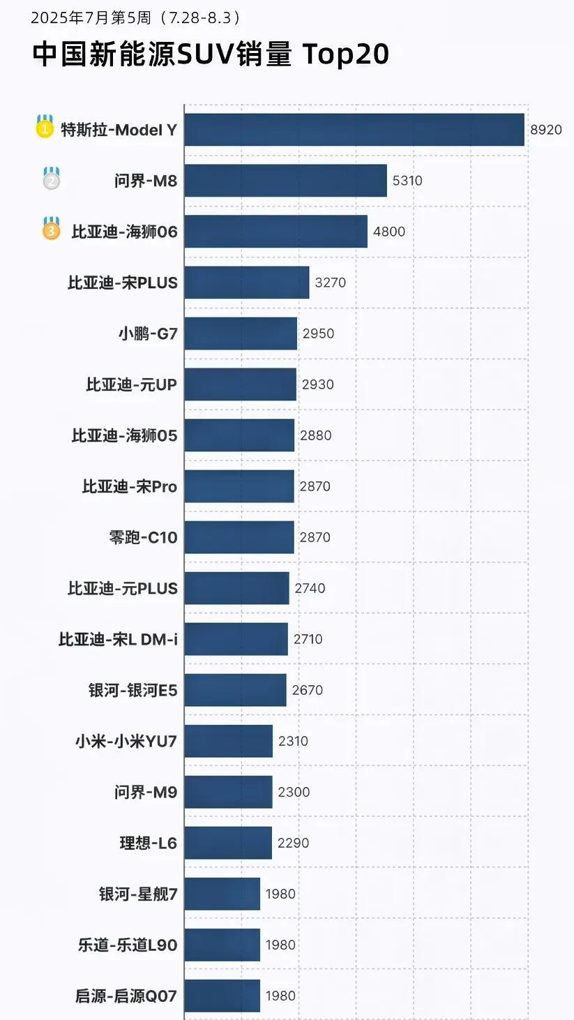 比亚迪宋的三兄弟加起来也打不赢ModelY。特斯拉modelY依然第一，看