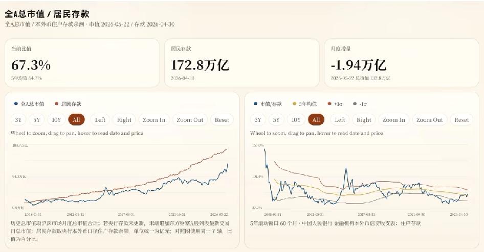 从居民存款看A股还能走多远全A总市值突破120万亿，居民存款余额突破170万