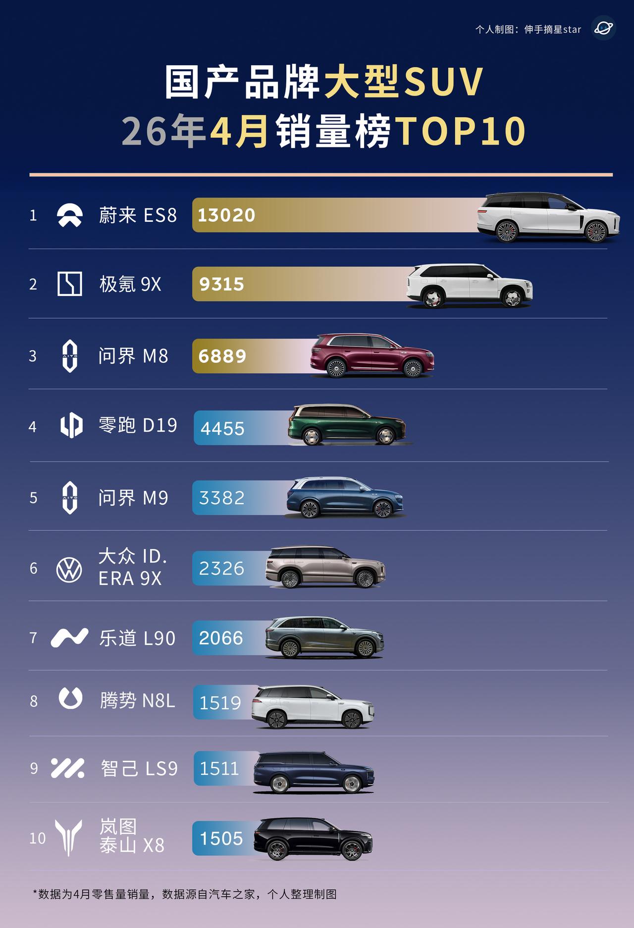 大型SUV4月销量成绩出炉，蔚极问三强领跑。蔚来全新ES8继续蝉联月销量冠