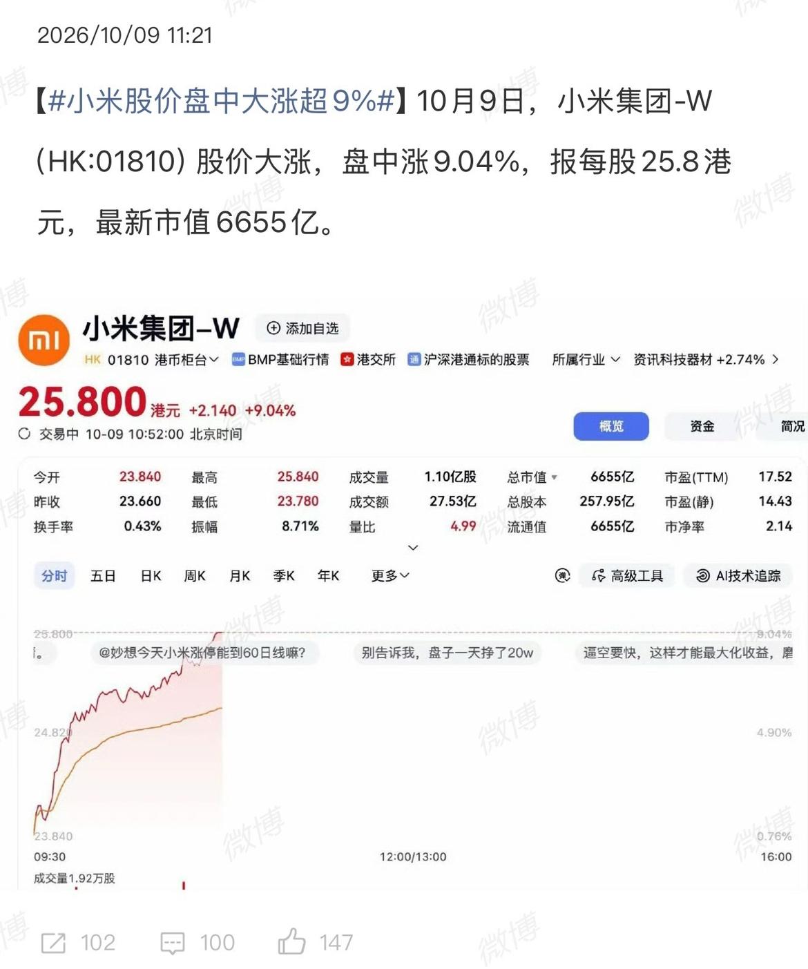 小米今天这个涨幅，说实话我一点都不意外。三年前说小米要造车，多少人嘲笑它是人傻