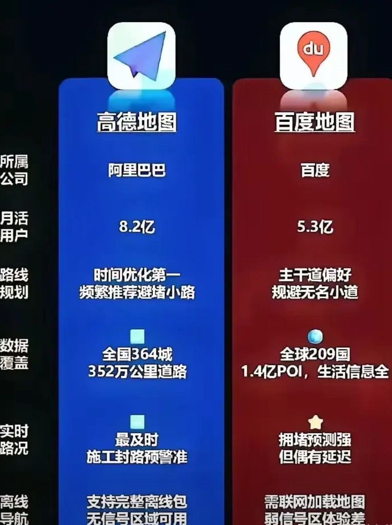 高德地图的市场份额已经越来越高于百度地图了…曾几何时，百度地图份额远高于高德