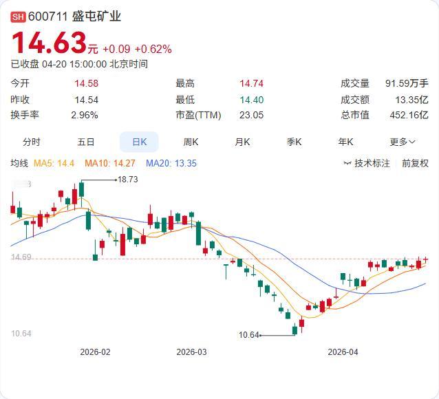 盛屯矿业一季报正式出炉：营收93.54亿暴增65.08%，净利10.2亿猛增25