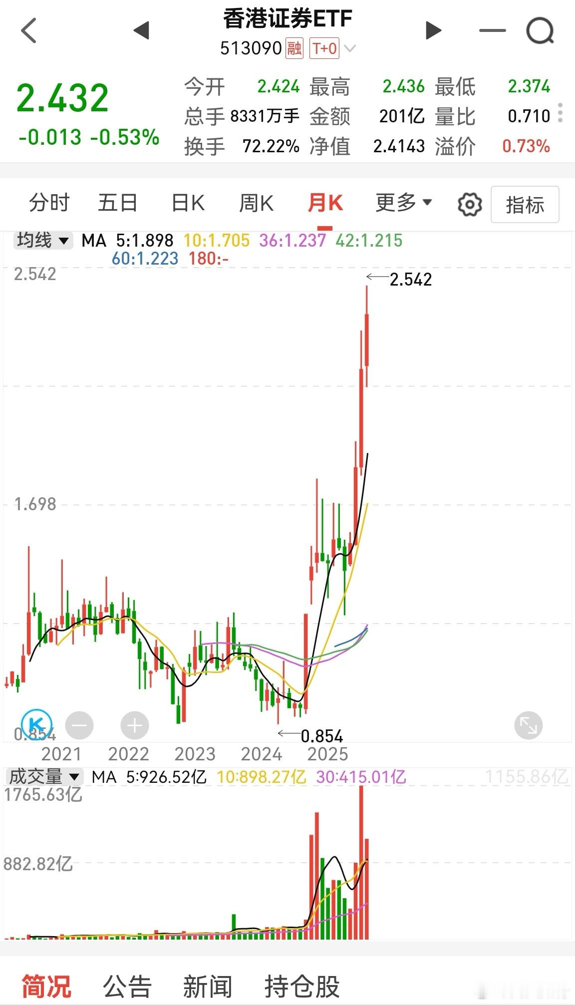 港股的券商etf竟然这么猛，不知不觉就遥遥领先了。这么看，A股的券商还是相对落后