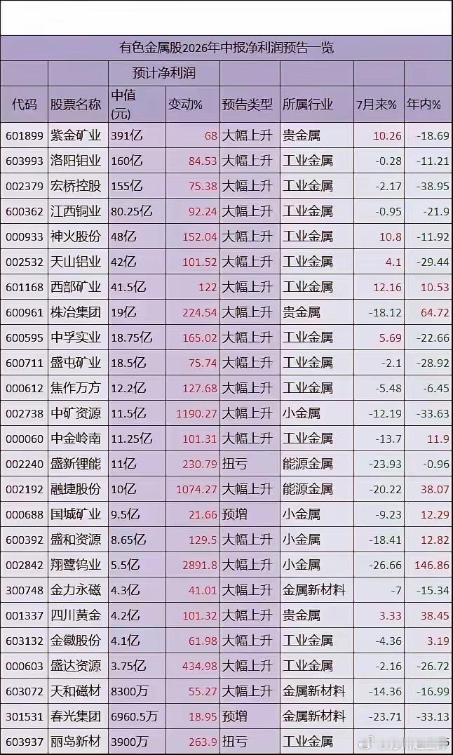 有色金属板块中报业绩亮眼，多家公司利润大增有色行业2026年中报预告陆续出炉，多