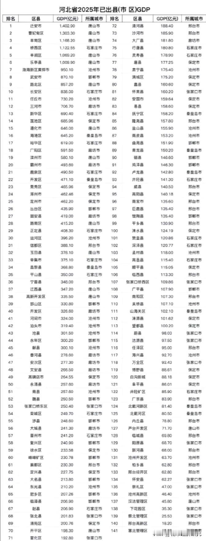 2025年河北省已出的区县市GDP数据水平情况，图片里属于2025年河北省已出的