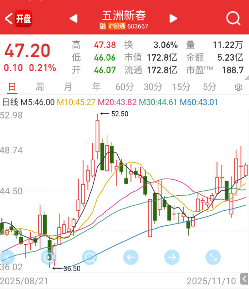 $五洲新春sh603667$大部分的机器人都在砸，这货有点坚挺，今天如果不行