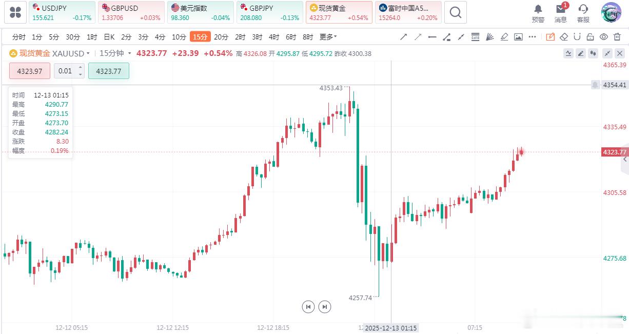 黄金上周五黄金在4352.76美元一线布局空单！4261美元一带做多布局多单43