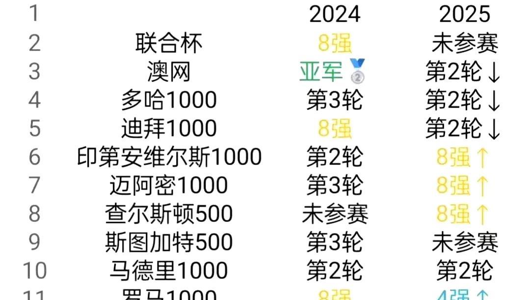 郑钦文2024与2025上半年成绩对比，除了澳网下滑较多，其它赛事还是挺不错的，