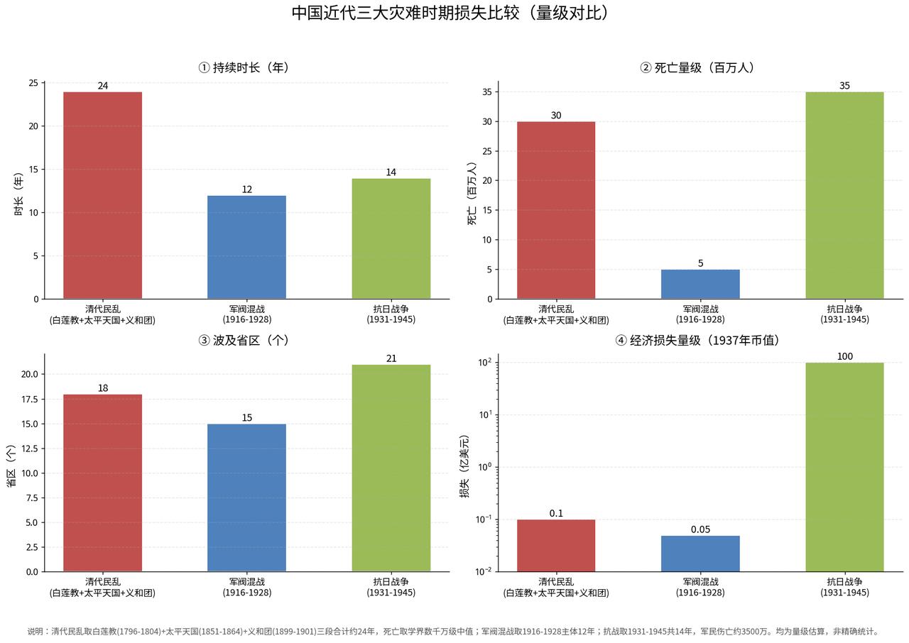 直接影响中国近代发展的三大灾难一、清代民乱：白莲教+太平天国+义和团