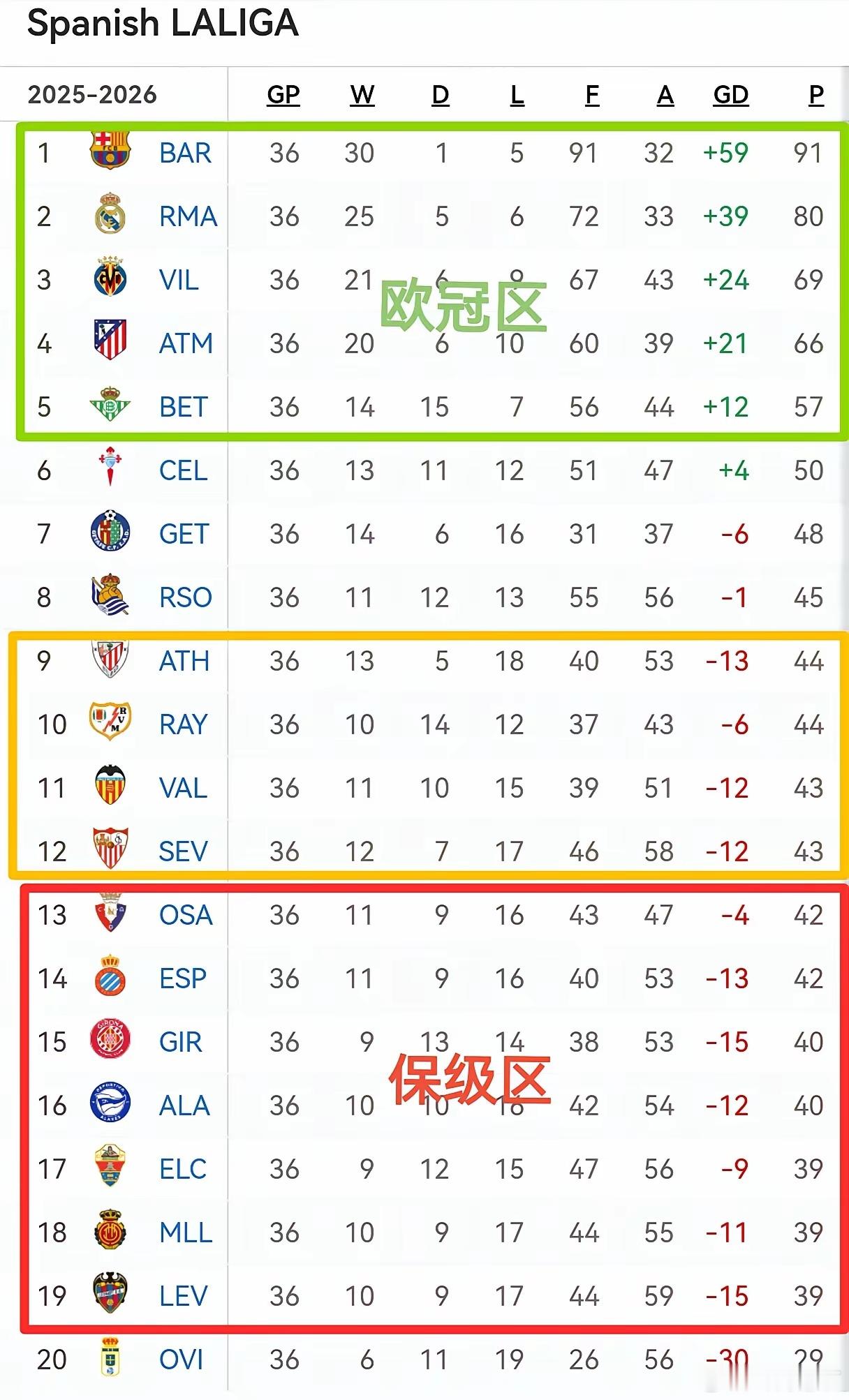 瓦伦西亚1-1平巴列卡诺，赫罗纳1-1平皇家社会，西甲最新积分榜公布！五个欧冠席