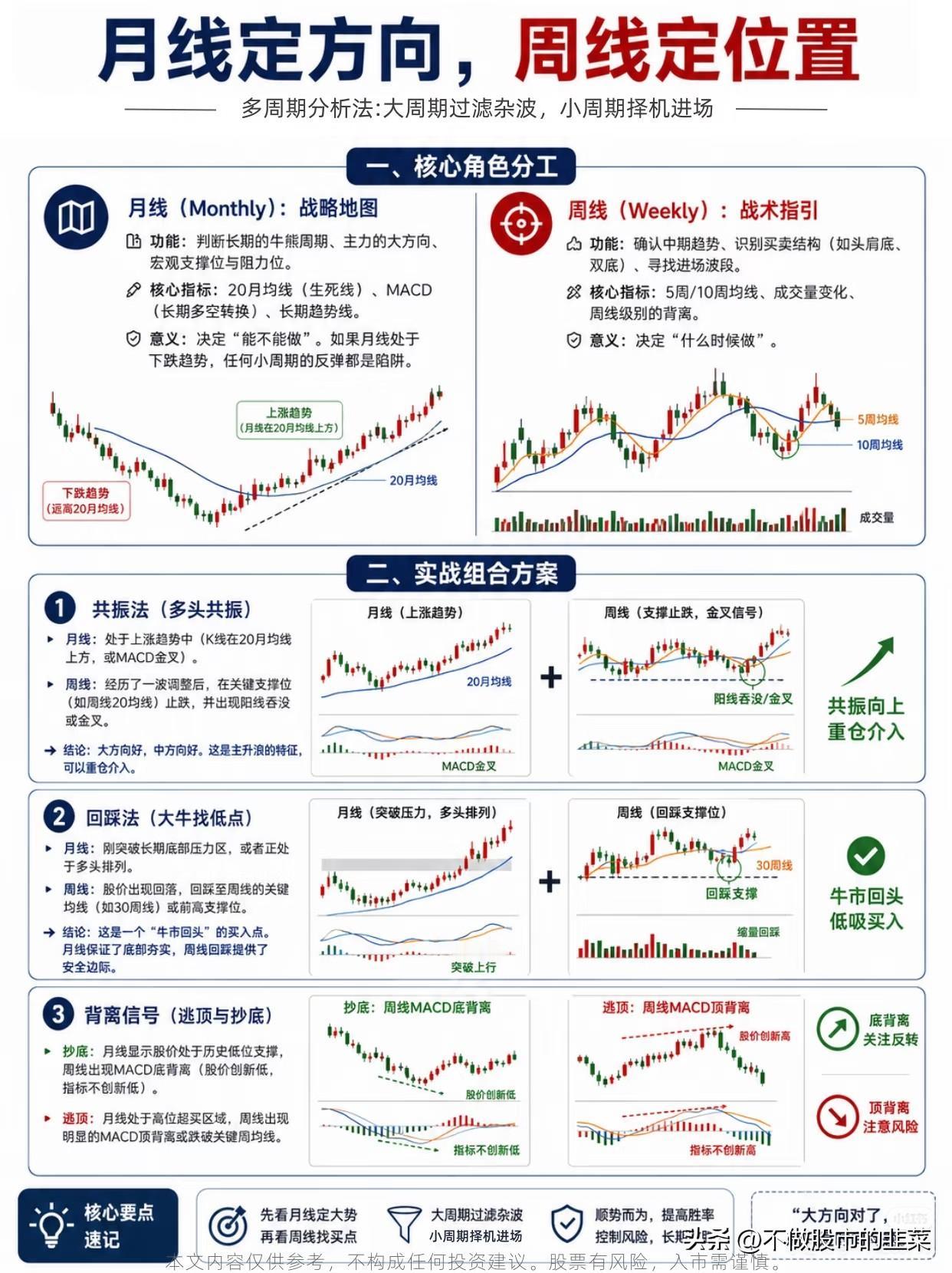 月线定乾坤，周线择良机：看懂周期，少走交易弯路不少人在交易里总陷入两难：明