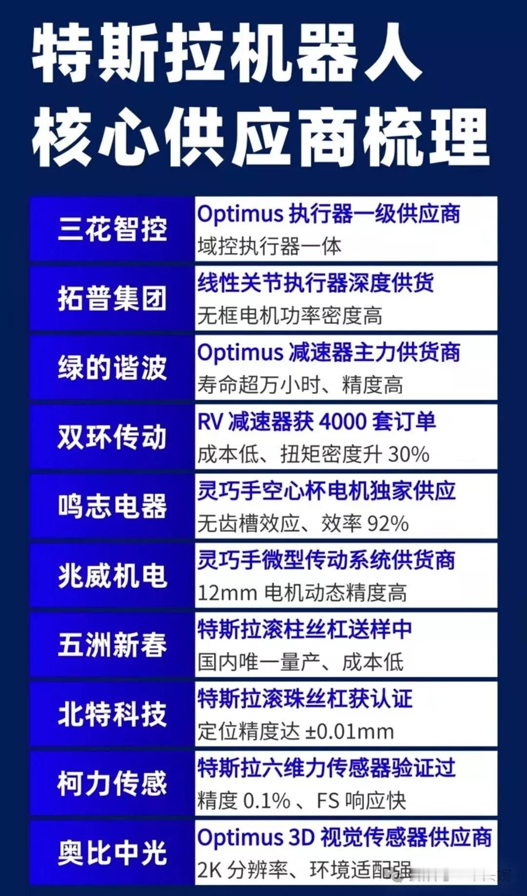 特斯拉核心供应商名单曝光！特斯拉机器人概念近期消息不断，马斯克一系列动作及表态