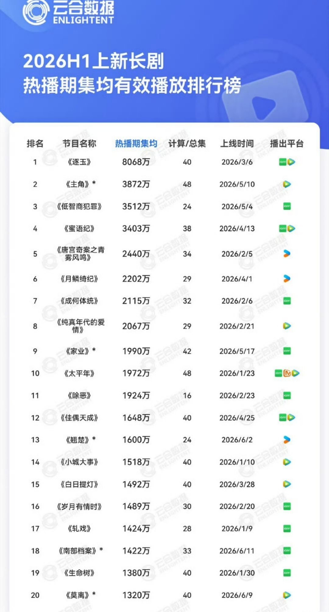2026上半年云合热播集均排行，集均超过3千万的有:张凌赫田曦薇《逐玉》806