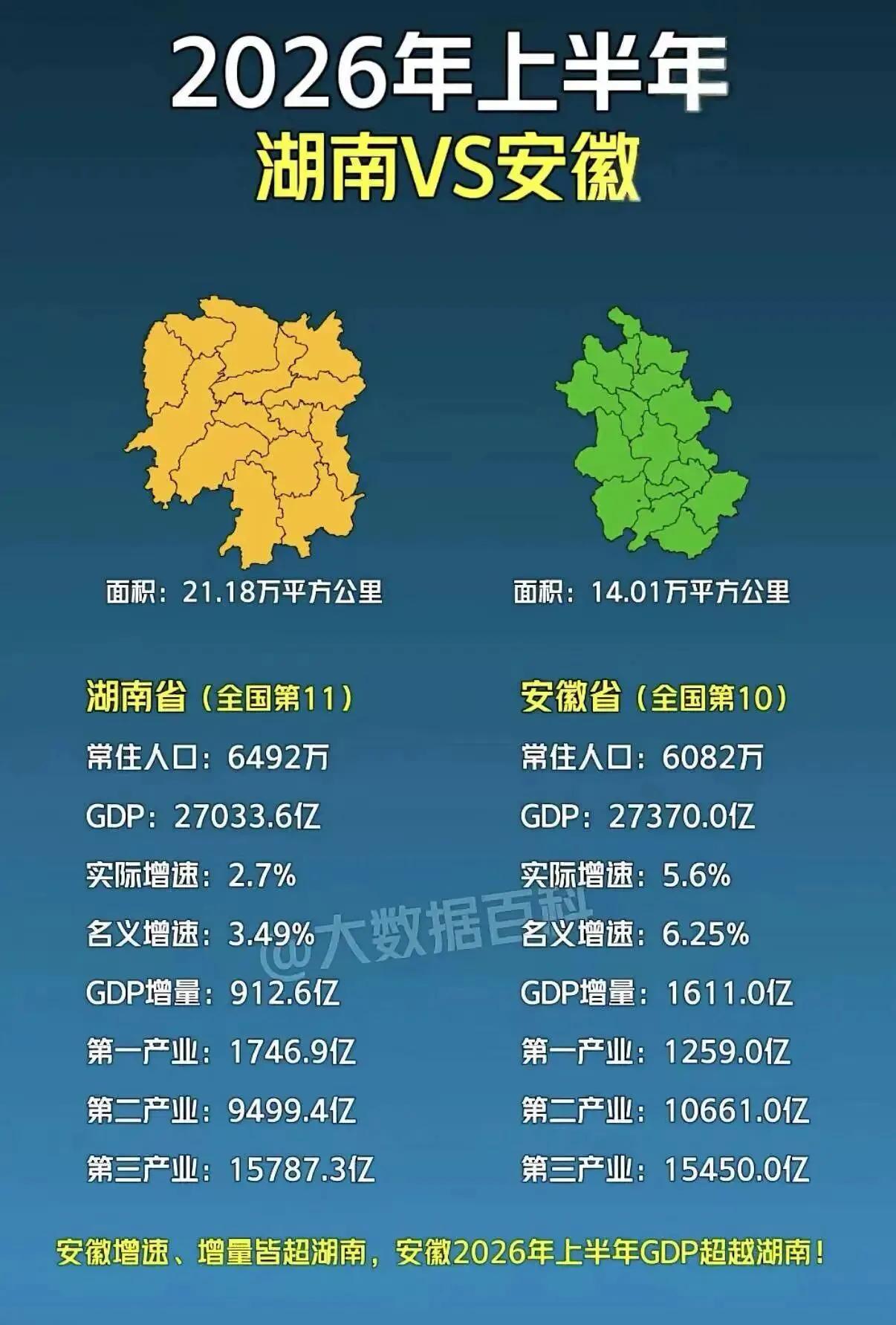 安徽反超湖南，杀进全国前十！这不是弯道超车，这是降维打击。27370亿对270