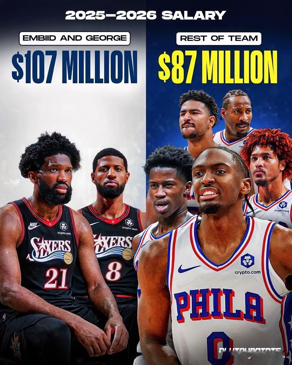 76人管理层是赌徒吗？你敢想象！大帝和乔治本赛季占55%的薪资，两人场均仅贡