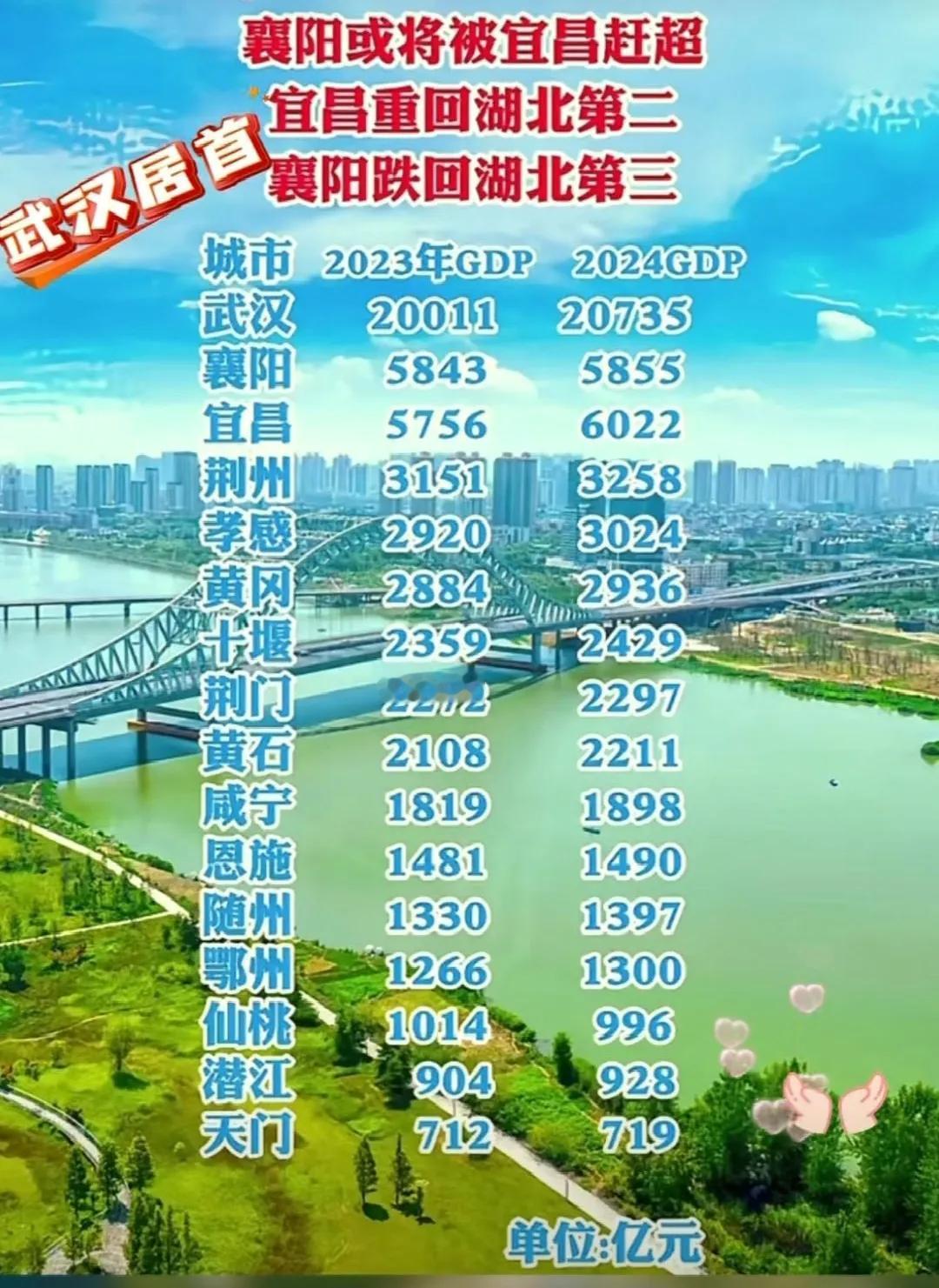 湖北省各市2023年、2024年GDP比较，可以看出各市经济发展幅度。