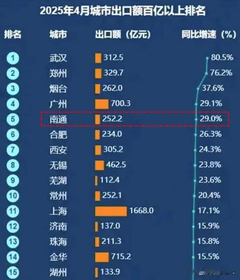 4月，南通出口额增速排名第五，长三角第一！不可否认的一个事实是，现在外贸的生