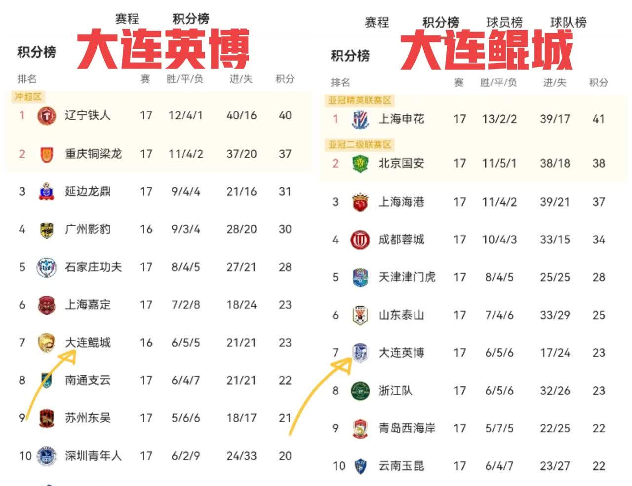 大连英博海发和大连鲲城牵手同步前进，比分和排名完全相同！两队积分都是23分，积分
