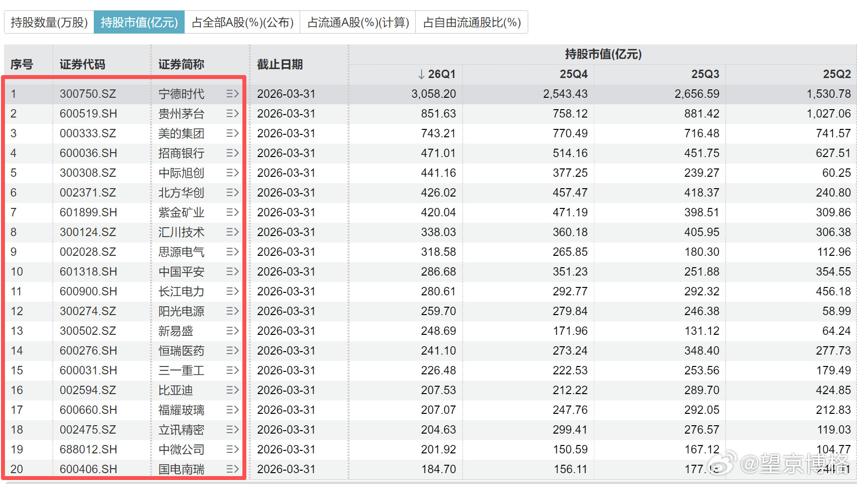 外资持有A股流通市值超过4万亿最近的一次披露北向累计流入还是1.7万亿持仓最多