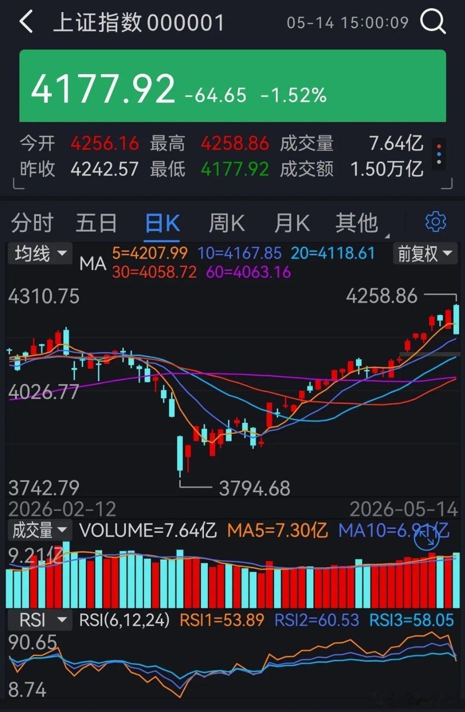 4300多只股票下跌！不但前面那些火到不行站在“光”里的股票在下跌，那些根本没涨