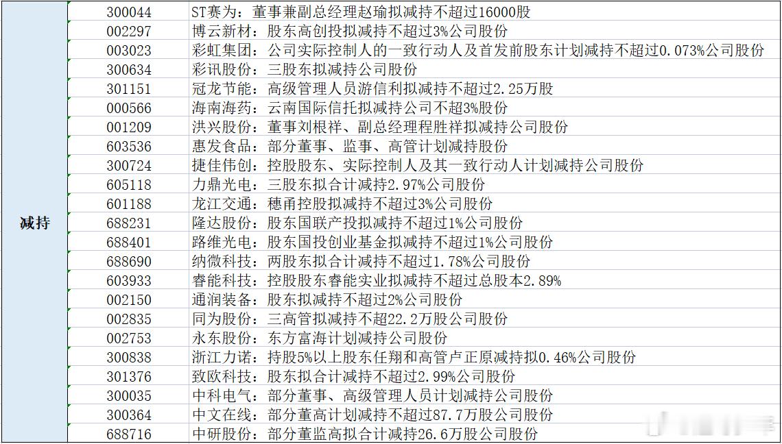 大股东减持名单​​​