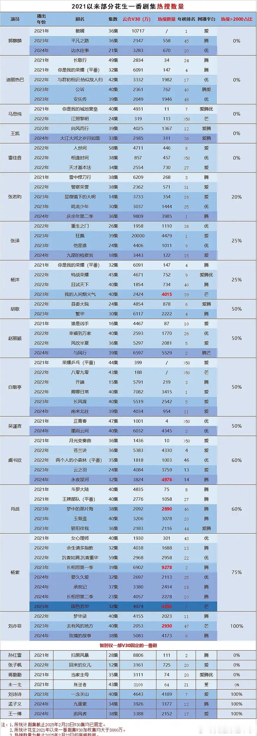 2021以来部分花生一番剧集郭麒麟迪丽热巴马思纯王凯雷佳音张译张若昀