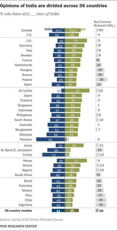 英国民众对印度给出71%的好感，巴基斯坦录得91%的强烈反感；美国逾半数民众对印