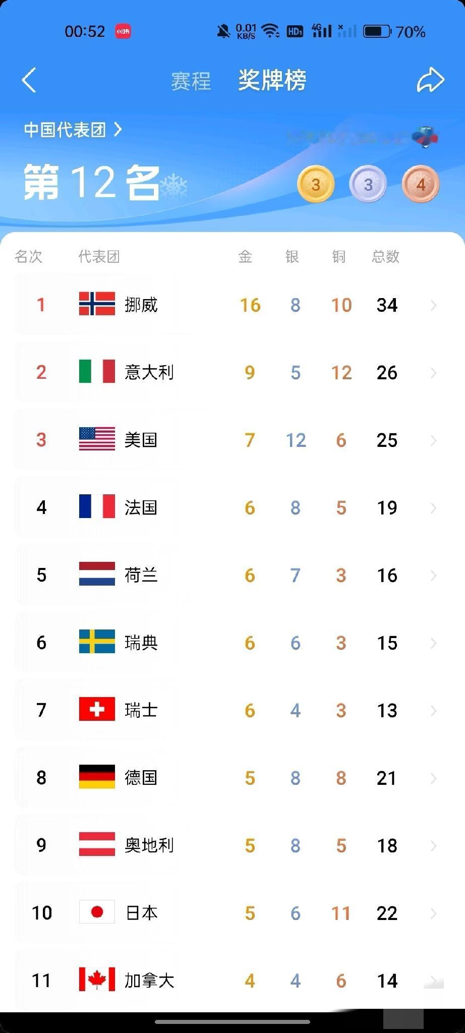 第三金！米兰冬奥会奖牌榜更新今天大年初四，苏翊鸣徐梦桃夺得两枚金牌后宁忠岩