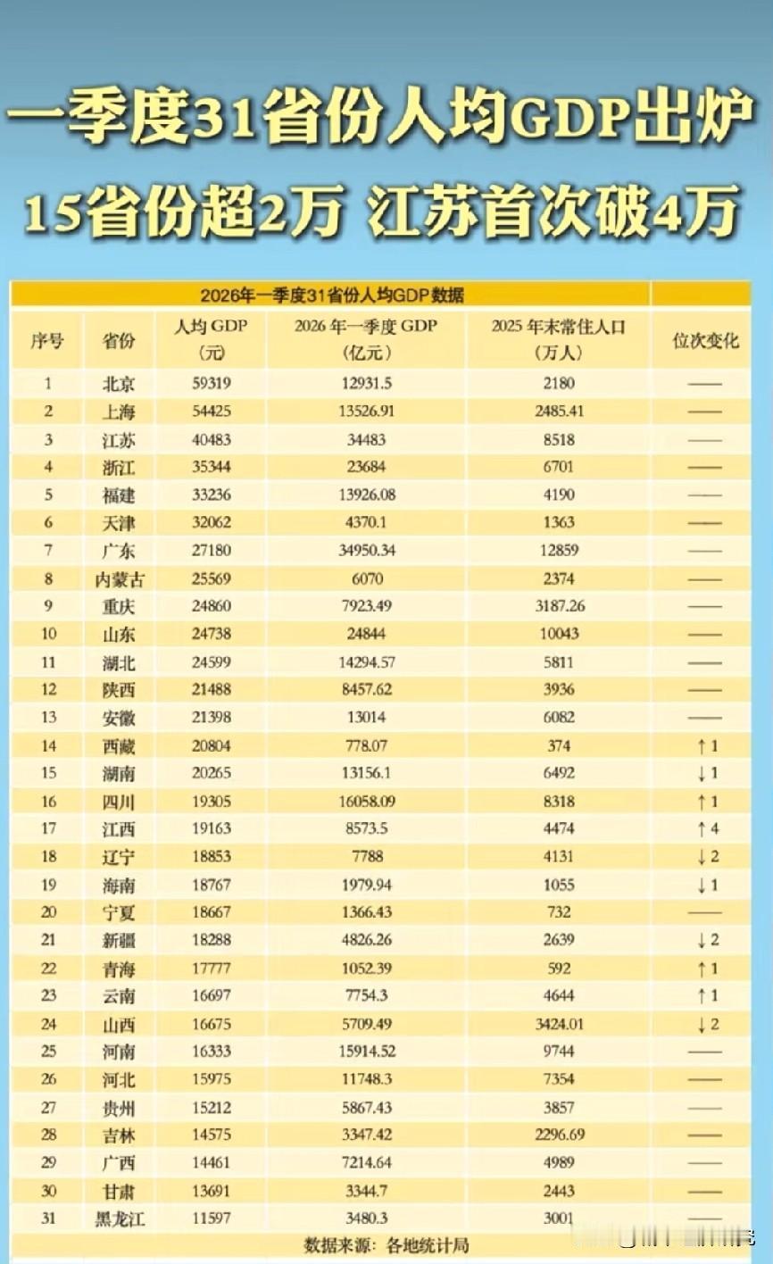 2026年一季度中国大陆各省市区的人均GDP数据已经公布了，图片里属于中国大陆各