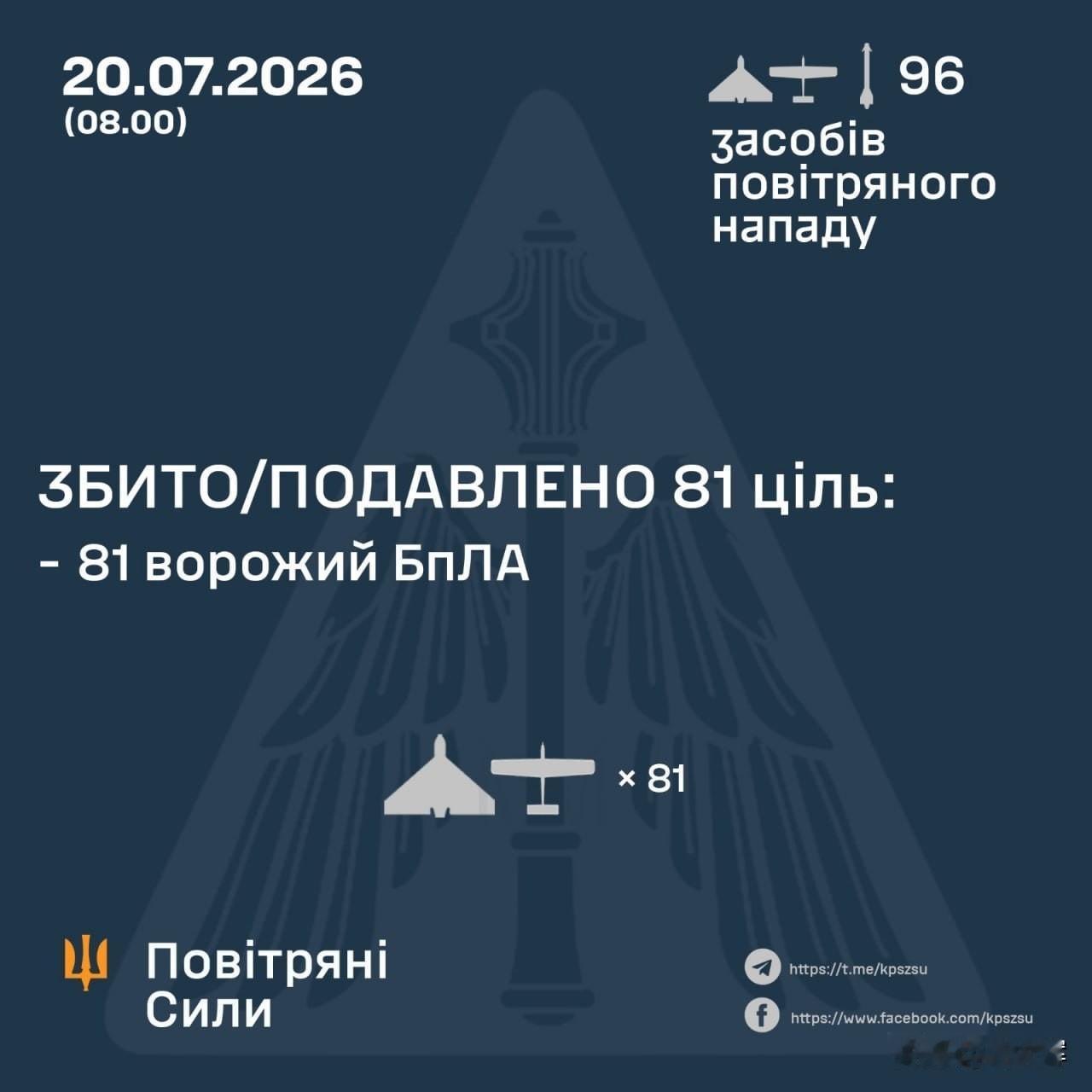 7月20日，乌克兰空军通报：夜间防空部队击落了96个俄方目标中的81个。根