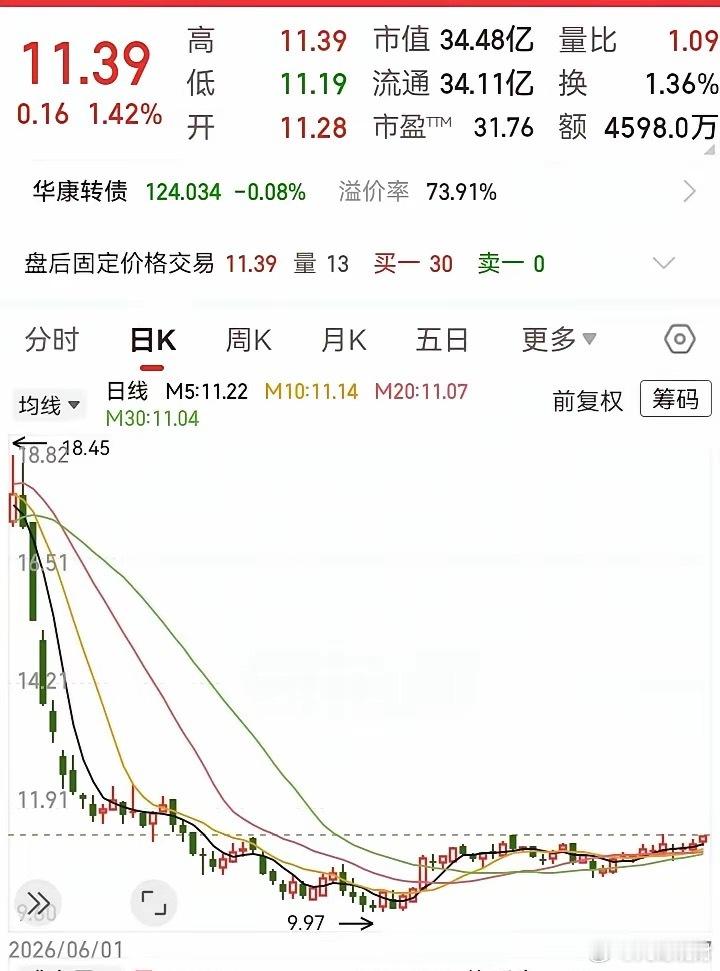 在底部横盘好久了！自从走势被腰斩下来后，两个多月趴在低位窄幅震荡。如今走势一往下