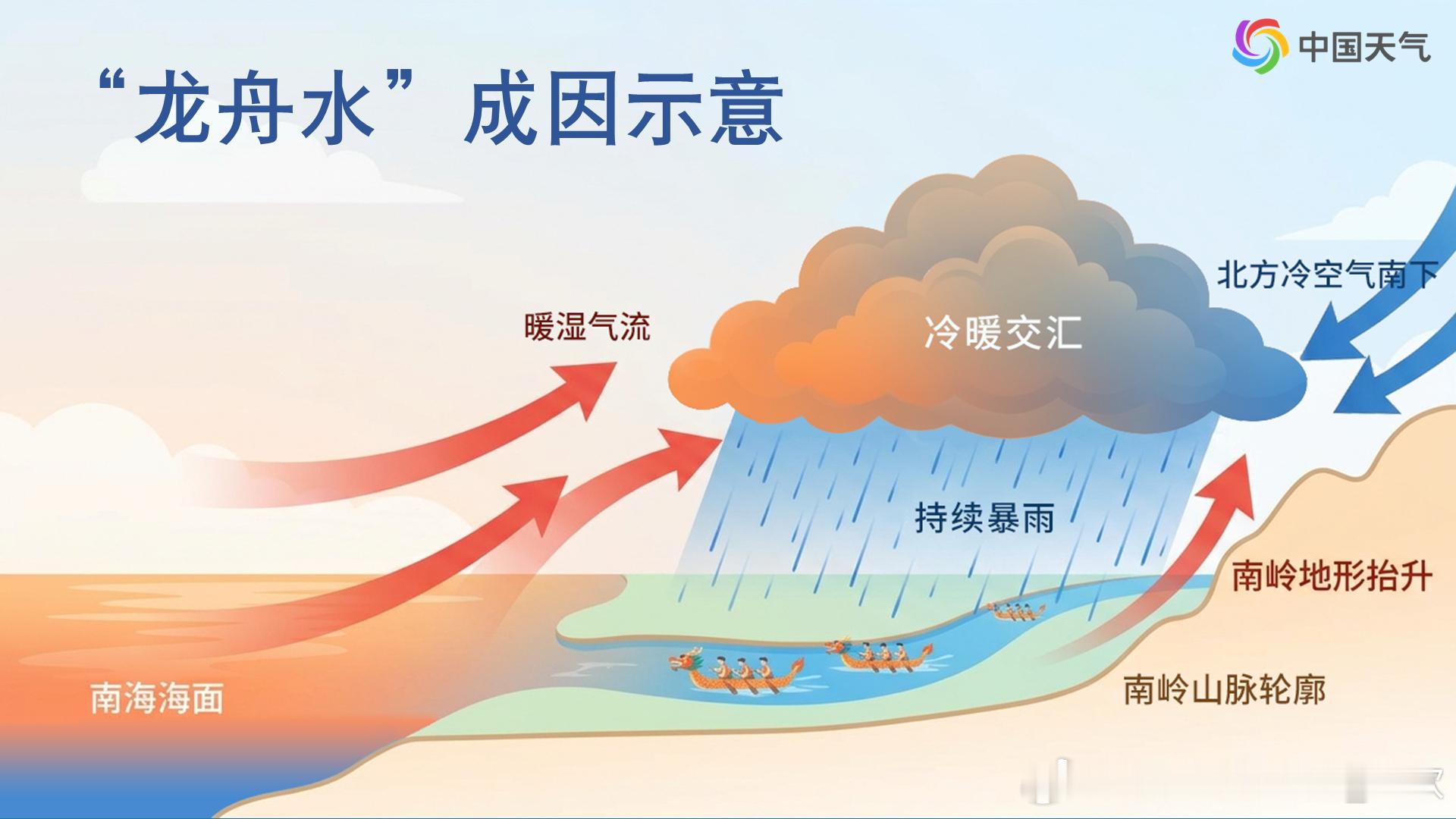 【龙舟水和梅雨】今后3天，华南一带持续成为强降雨核心区，龙舟水发力。目前南海夏季