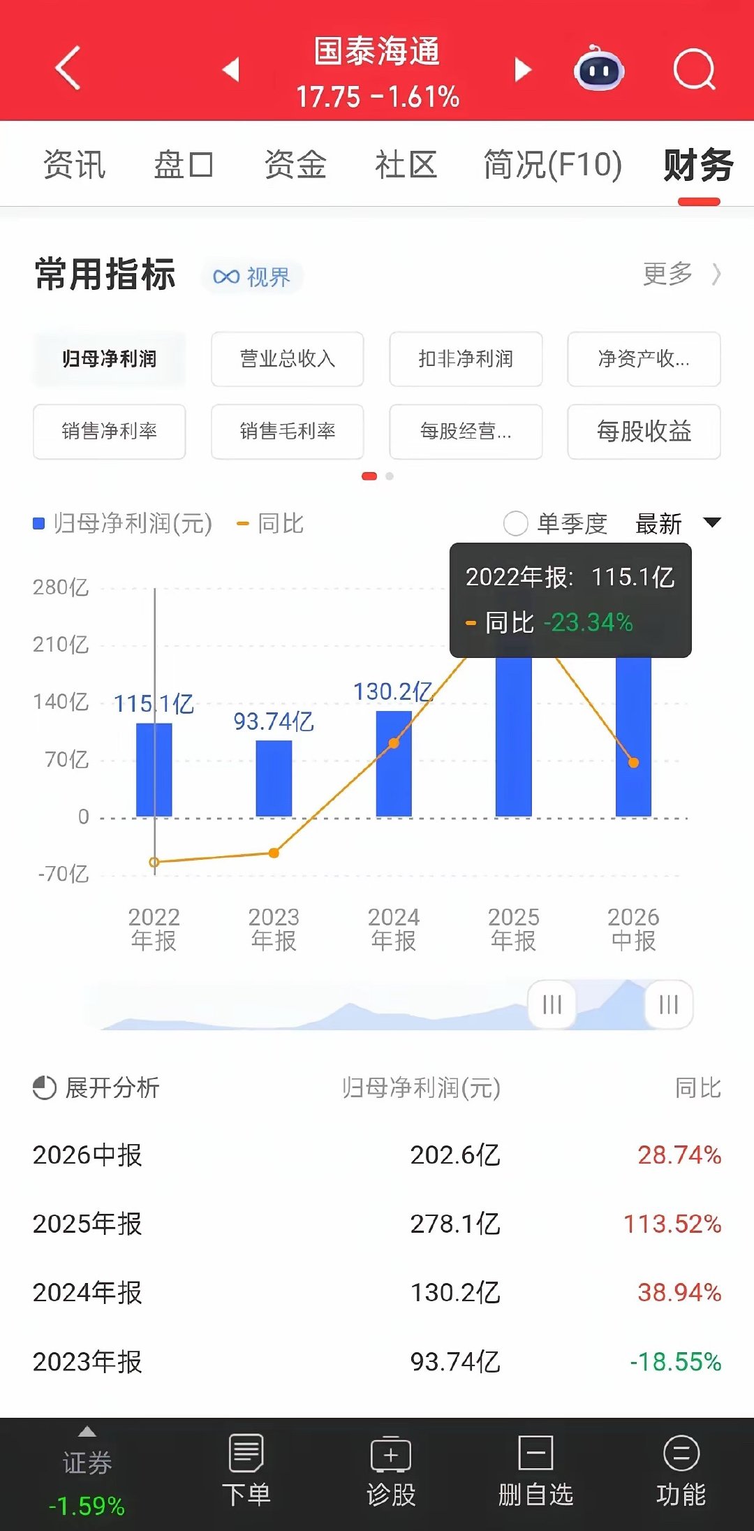 国泰海通半年报炸裂！净利润203亿，Q2环比暴增117%，券商为何涨不动？券商首