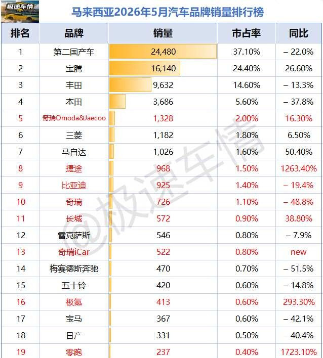 马来西亚2026年5月汽车销量排行榜！品牌销量榜Perodua：32,065
