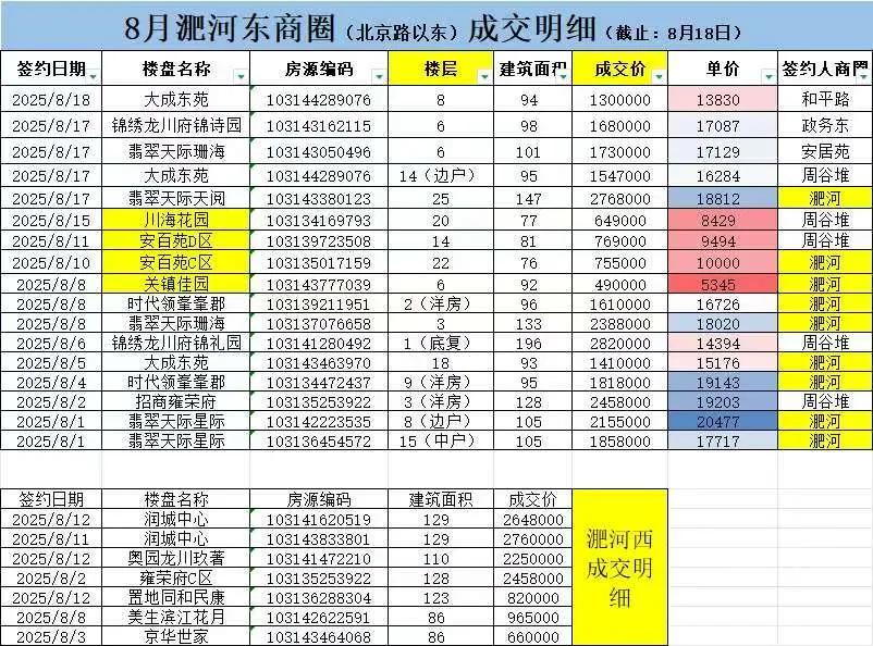 合肥新房最卷的淝河，八月份二手房成交情况。成交量的确不少，回迁房也多，而且回迁房