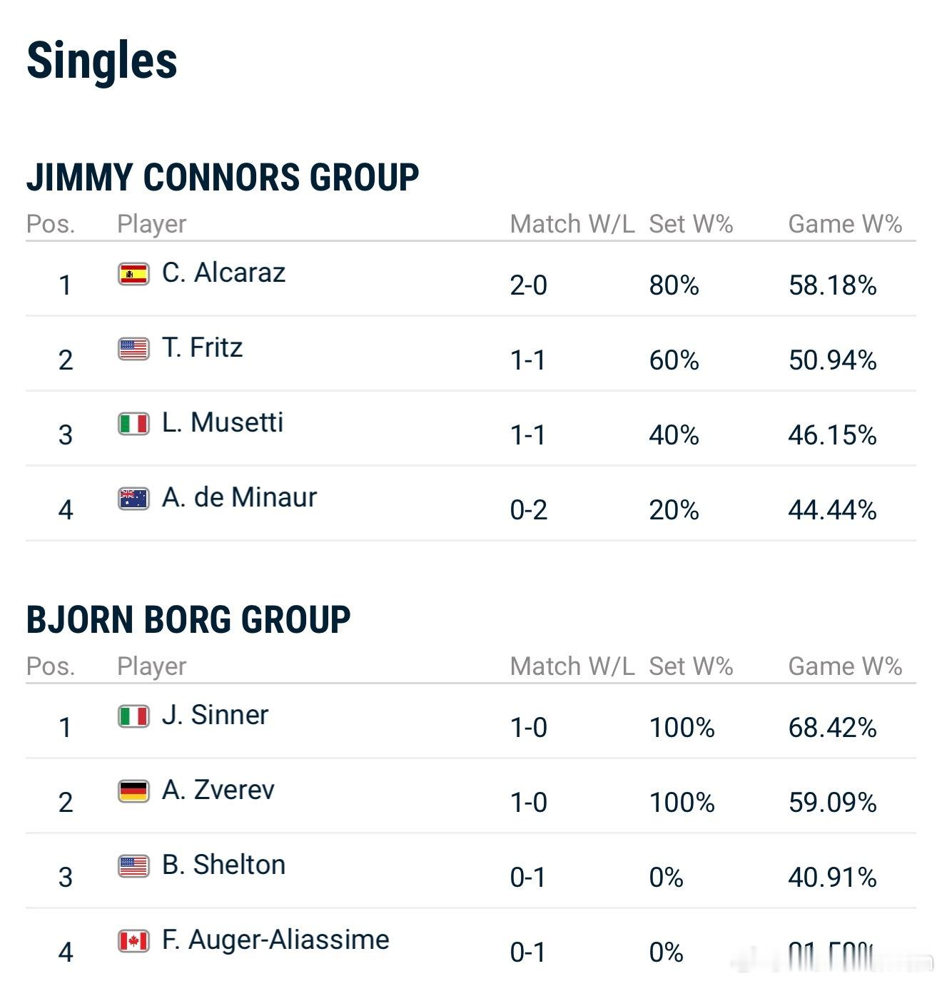 目前两组胜负关系情况，康纳斯组完成两轮比赛，阿尔卡拉斯两连胜出线优势巨大，弗里