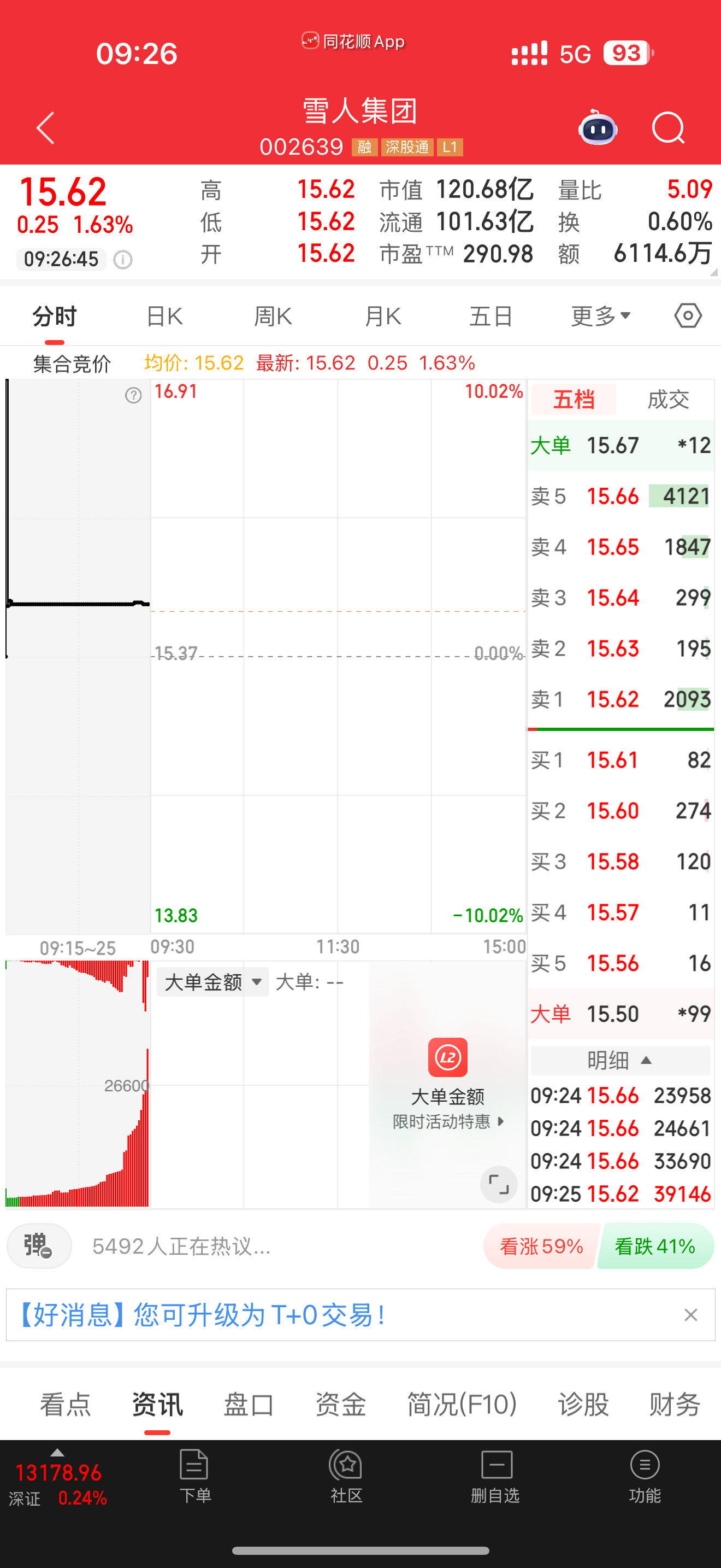 002639雪人股份，逢低关注