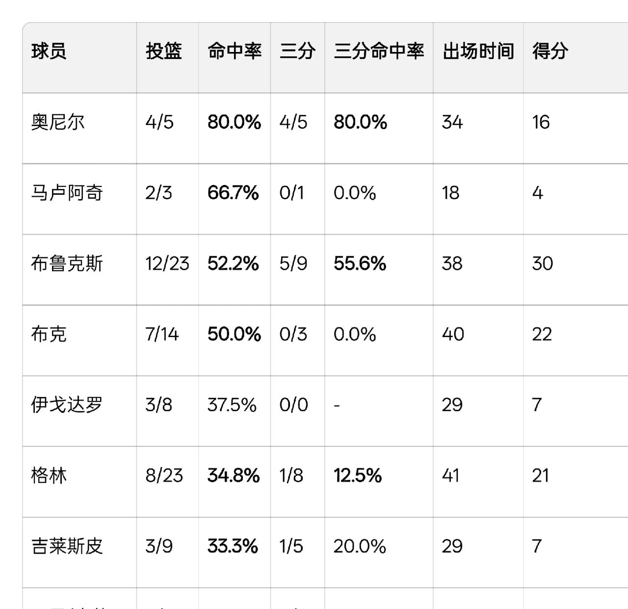 季后赛里见真章，格林真不行！火箭基石格林被交易至太阳，很多球迷觉得很惋惜，在