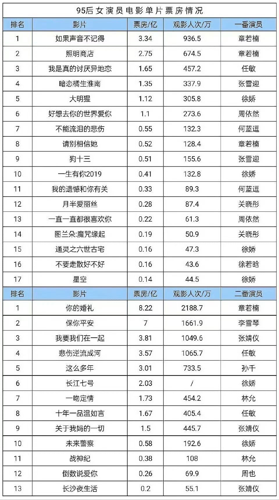 95后女演员电影票房排名章若楠一番电影票房挺高的，前十就占了3部