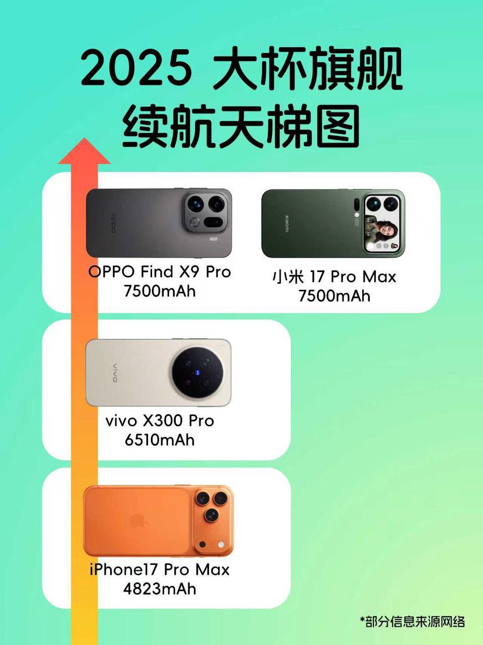 2025下半年新手机电池居然提升这么猛！！作为一个朝九晚七的打工人，真的太怕手