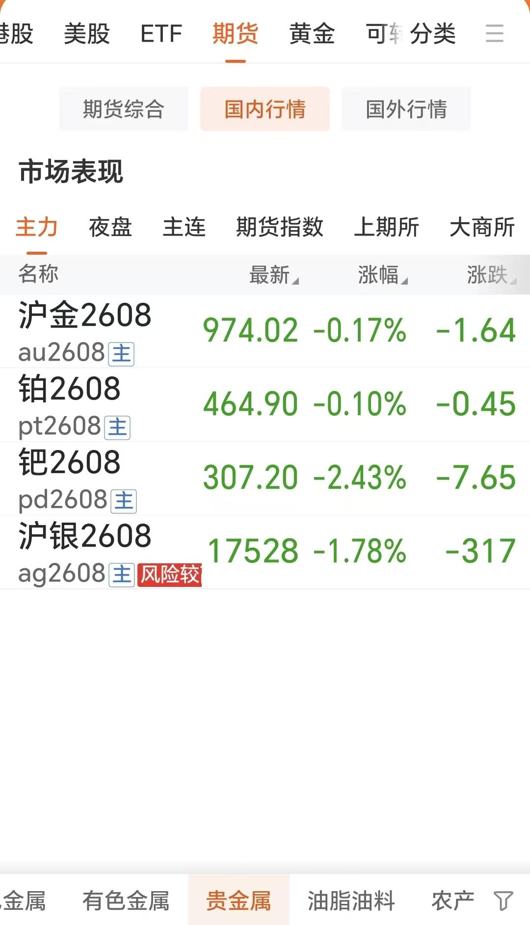6月5日，国内贵金属四大品种齐刷刷下跌。如下图所示：沪金2608合约下