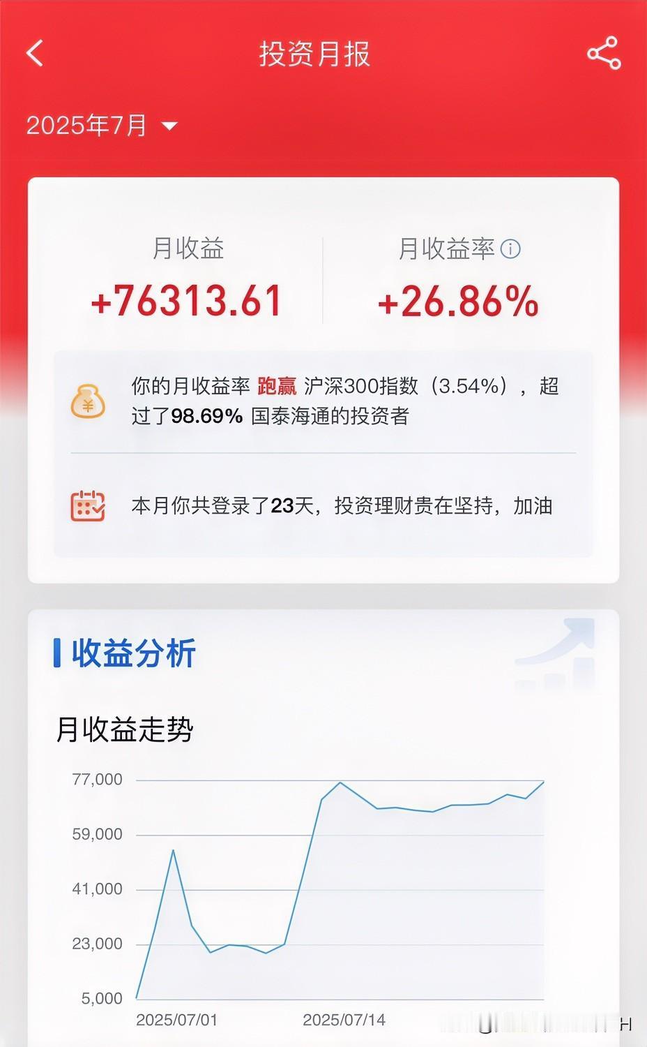 刚过去的7月份，股票投资收益超过26%。原本以为这么高的回报率，应该超越99