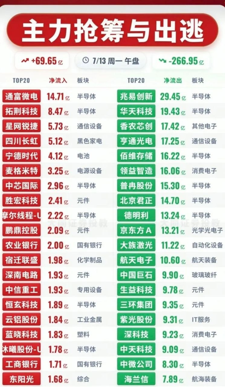 7.13周一主力资金流入流出个股榜TOP20！资金抢筹：第四代半导体、中