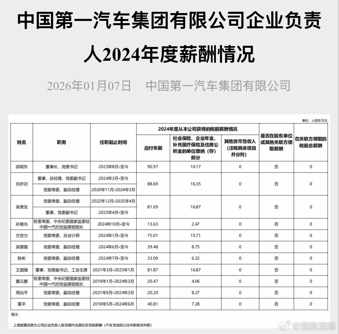 翻了下这些央企负责人的薪酬，税前最高90余万，是不是很不可思议其中，两家汽车央企