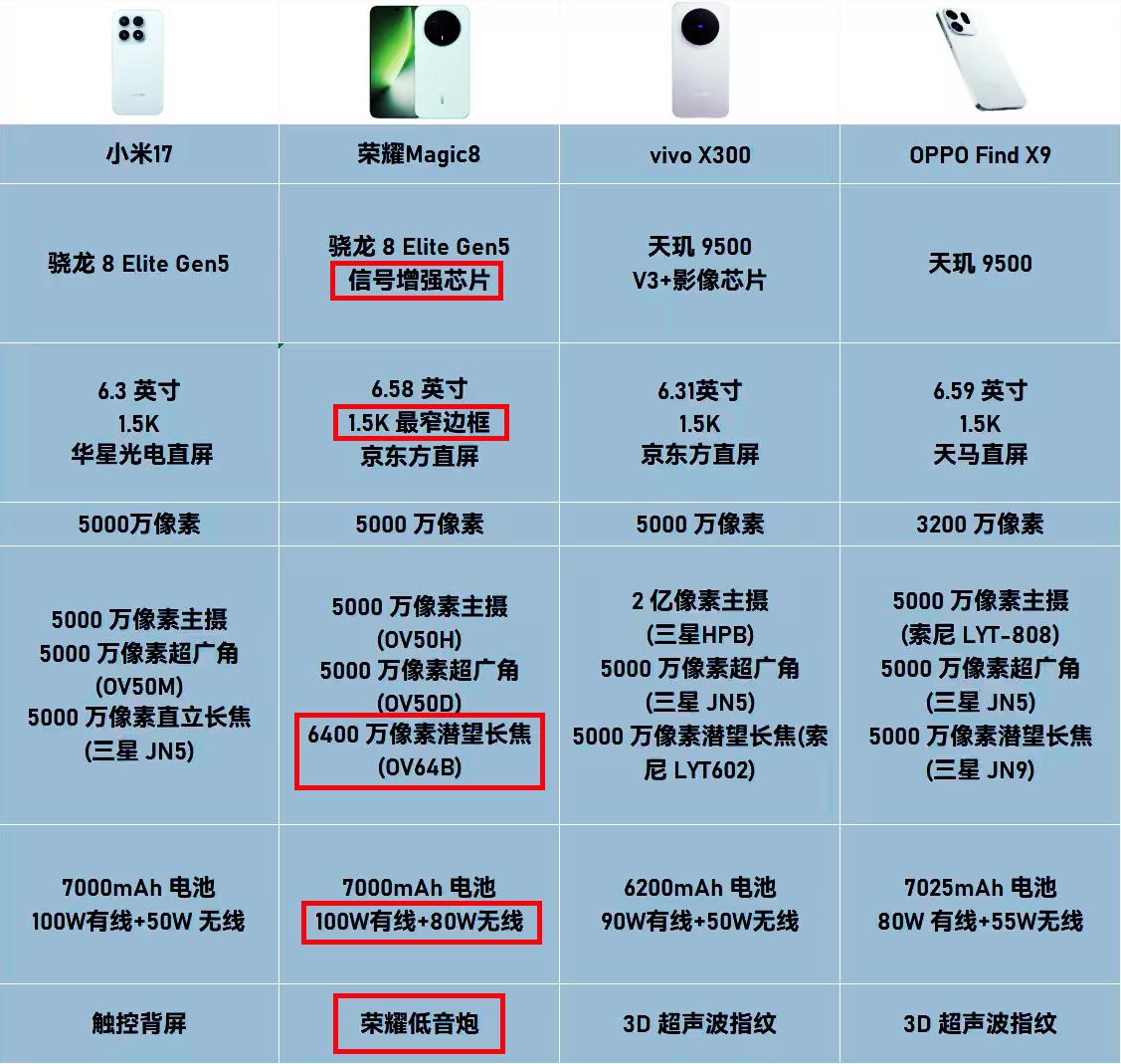 我单方面宣布，荣耀Magic8是最强旗舰标准版新机，没有之一OPPOFind