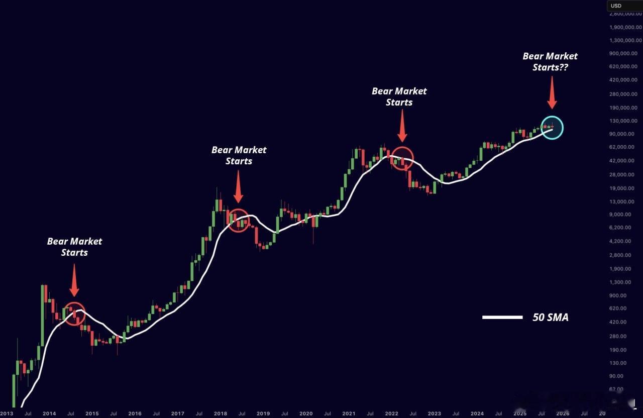 比特币价格正迅速逼近50周移动平均线。从历史角度来看，当我们跌破这个价位时，