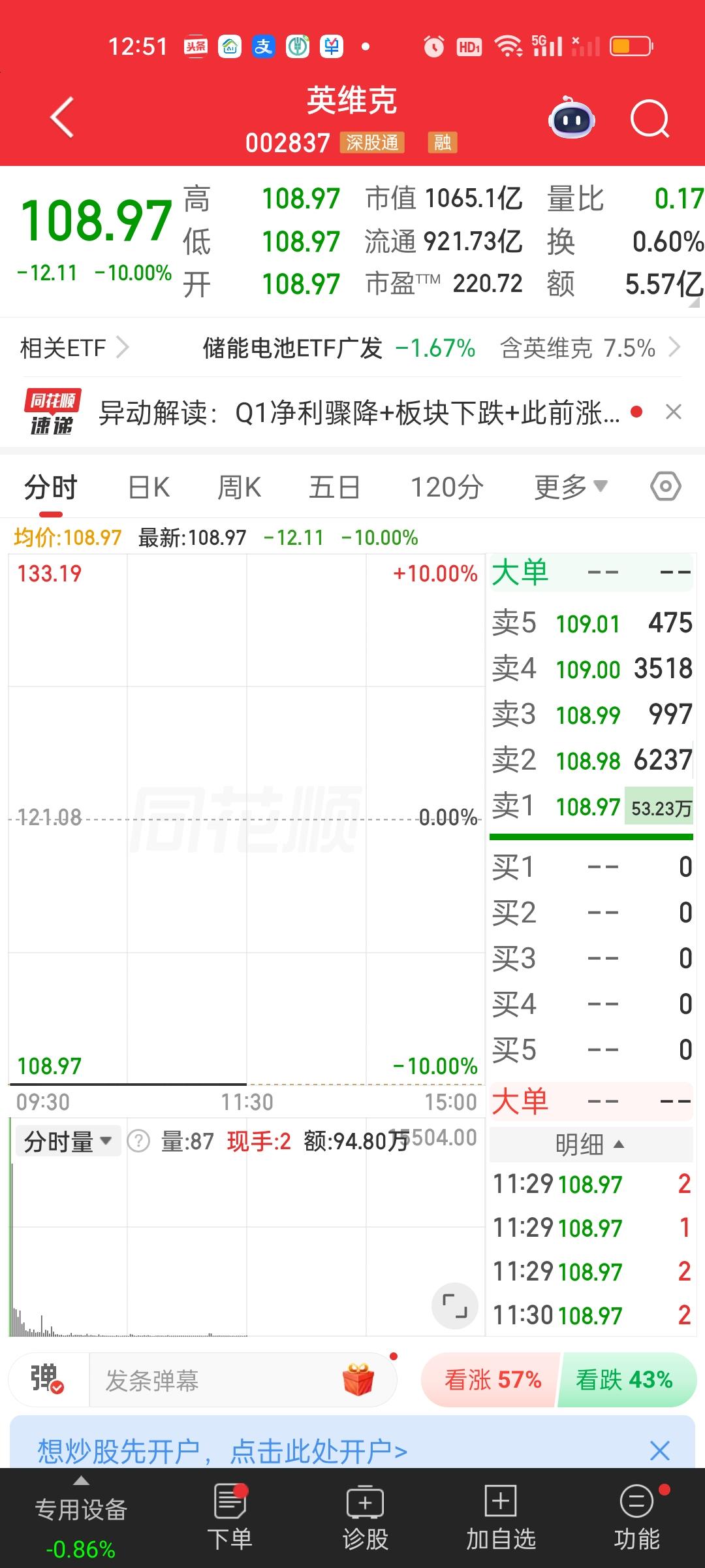 其实英维克昨天业绩报出来第一时间就挂单跑路今天是可以出来的。但如果挂的晚了，明天