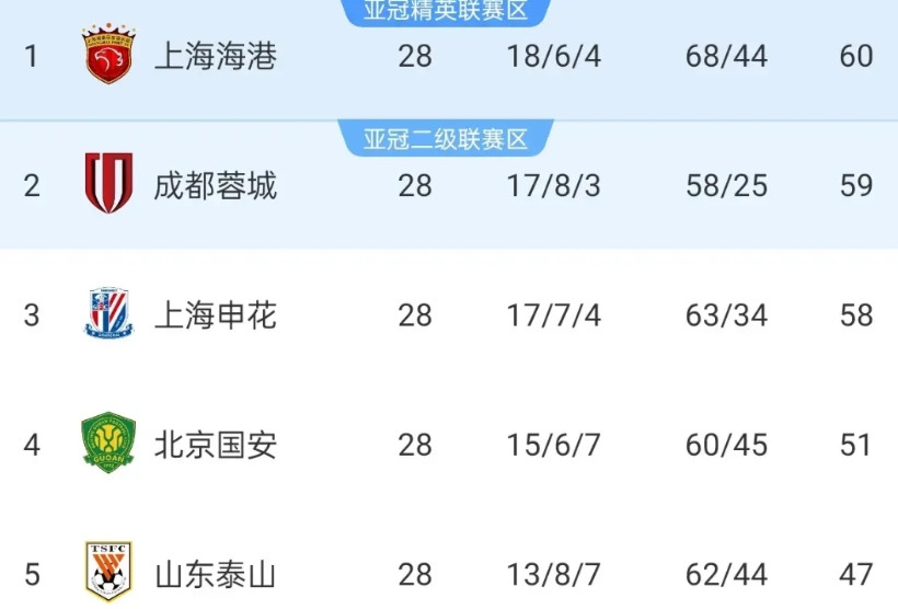 争冠集团集体踩刹车，海港成为本轮最大的受益者。因为海港输泰山是意料之中，成都和申
