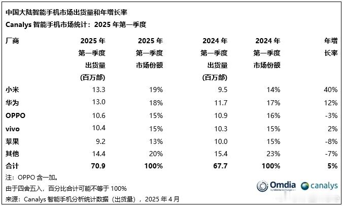 2025年第一季度，小米出货量达1330万部，同比增长40%，在国补刺激以及其人
